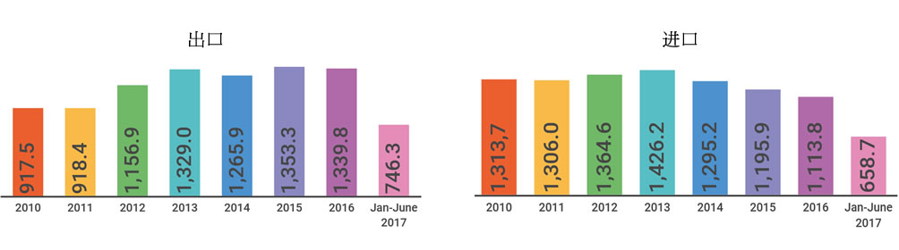 Malaysia's Trade of Rubber 2010-2016 (Jan-June)<br>(thousand tonnes)